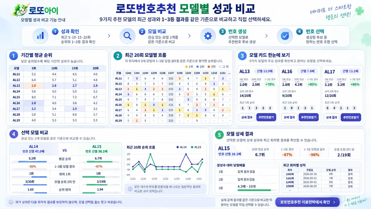 로또아이, 9개 로또번호추천 모델 비교 기능 추가