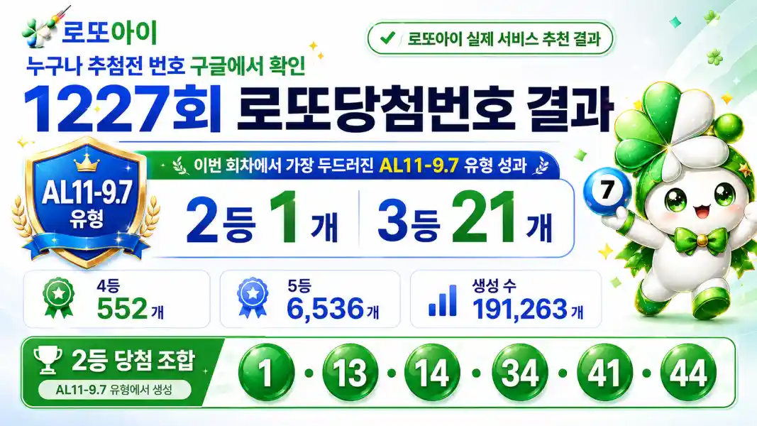 로또아이 1227회 로또당첨 결과, 생성수 기준 2등 1개 7.1배 확률 당첨번호, 3등 31개 당첨번호. 누구나 추첨전 번호 구글에서 확인