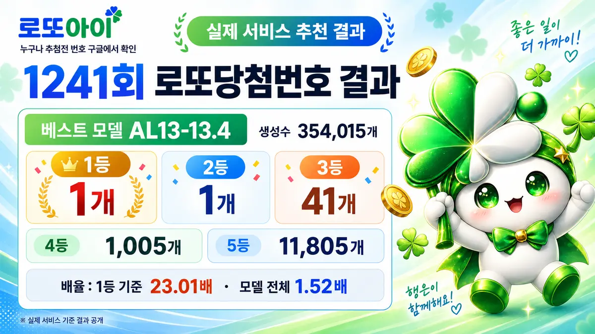로또아이 1241회 로또당첨번호 실제 추천 결과 1등 이미지'