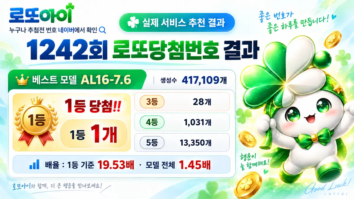 로또아이 1242회 로또당첨번호 실제 결과 생성수 기준 1등 19.53배로 당첨