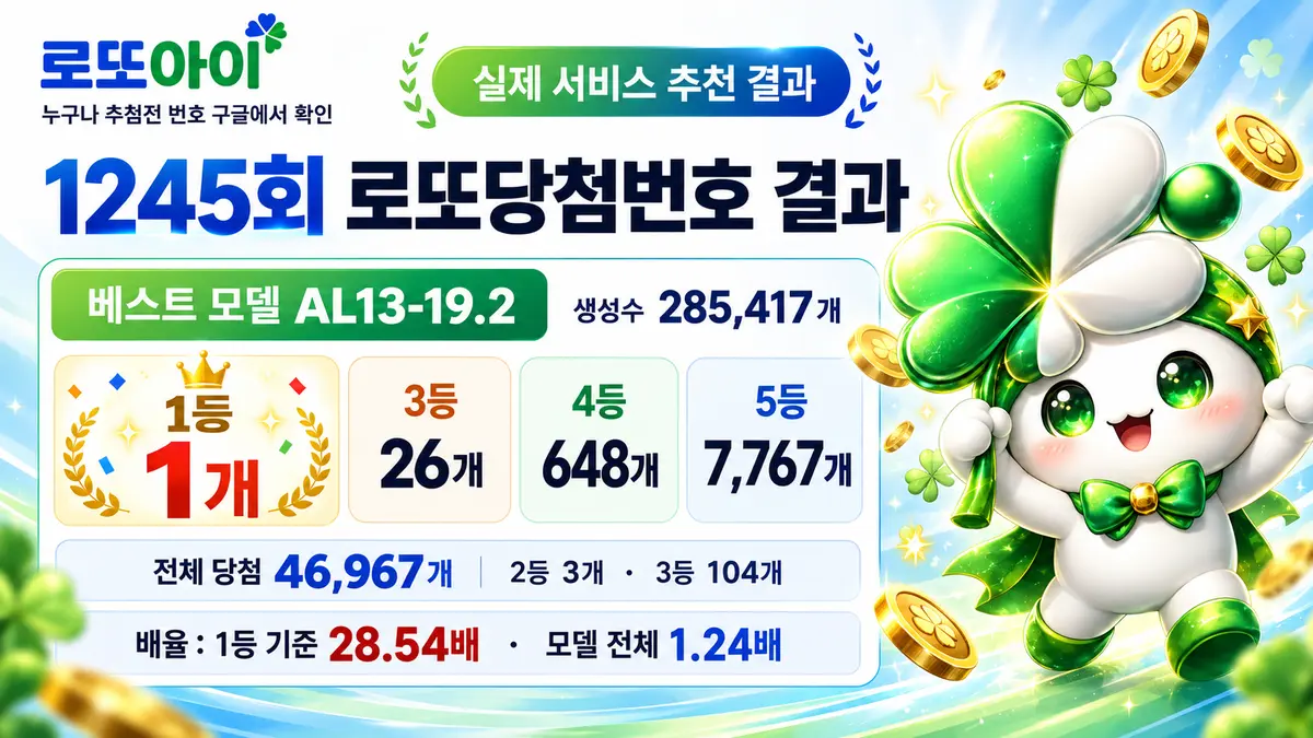 로또아이 1245회 로또당첨번호 결과 1등 1개, 2등 3개,..