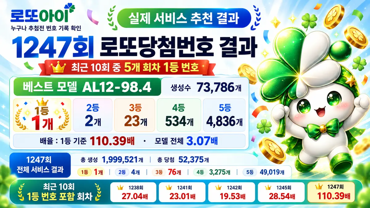 로또아이 1247회 로또당첨번호 결과 실제 추천에서 생성수 기준 1등 번호 110배